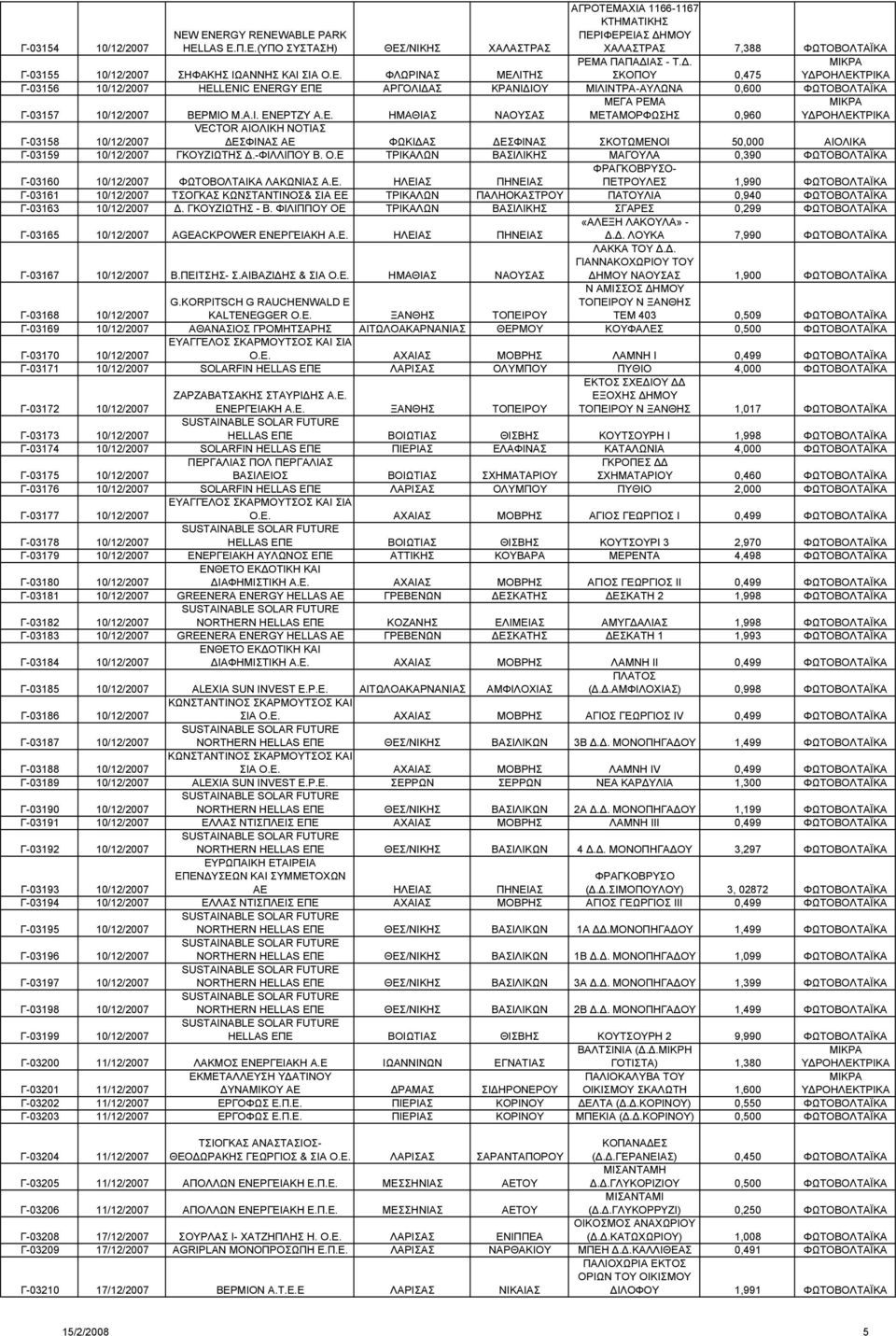 ΦΛΩΡΙΝΑΣ ΜΕΛΙΤΗΣ Γ-03156 10/12/2007 HELLENIC ENERGY ΕΠΕ ΑΡΓΟΛΙ ΑΣ ΚΡΑΝΙ ΙΟΥ ΜΙΛΙΝΤΡΑ-ΑΥΛΩΝΑ 0,600 ΦΩΤΟΒΟΛΤΑΪΚΑ ΜΕΓΑ ΡΕΜΑ Γ-03157 10/12/2007 ΒΕΡΜΙΟ Μ.Α.Ι. ΕΝΕΡΤΖΥ Α.Ε. ΗΜΑΘΙΑΣ ΝΑΟΥΣΑΣ ΜΕΤΑΜΟΡΦΩΣΗΣ 0,960 Γ-03158 10/12/2007 VECTOR ΑΙΟΛΙΚΗ ΝΟΤΙΑΣ ΕΣΦΙΝΑΣ ΑΕ ΦΩΚΙ ΑΣ ΕΣΦΙΝΑΣ ΣΚΟΤΩΜΕΝΟΙ 50,000 ΑΙΟΛΙΚΑ Γ-03159 10/12/2007 ΓΚΟΥΖΙΩΤΗΣ.