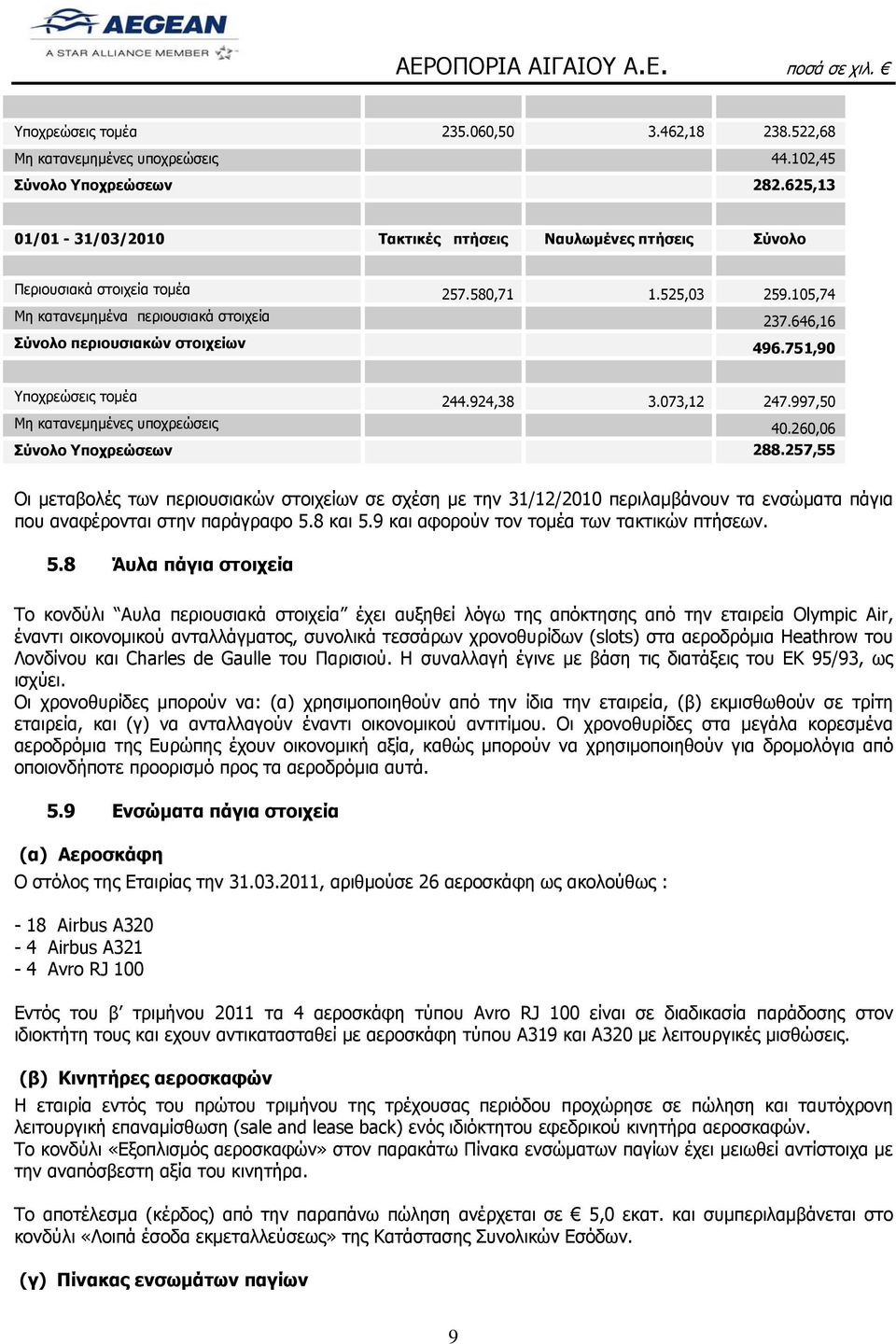 646,16 Σύνολο περιουσιακών στοιχείων 496.751,90 Υποχρεώσεις τομέα 244.924,38 3.073,12 247.997,50 Μη κατανεμημένες υποχρεώσεις 40.260,06 Σύνολο Υποχρεώσεων 288.