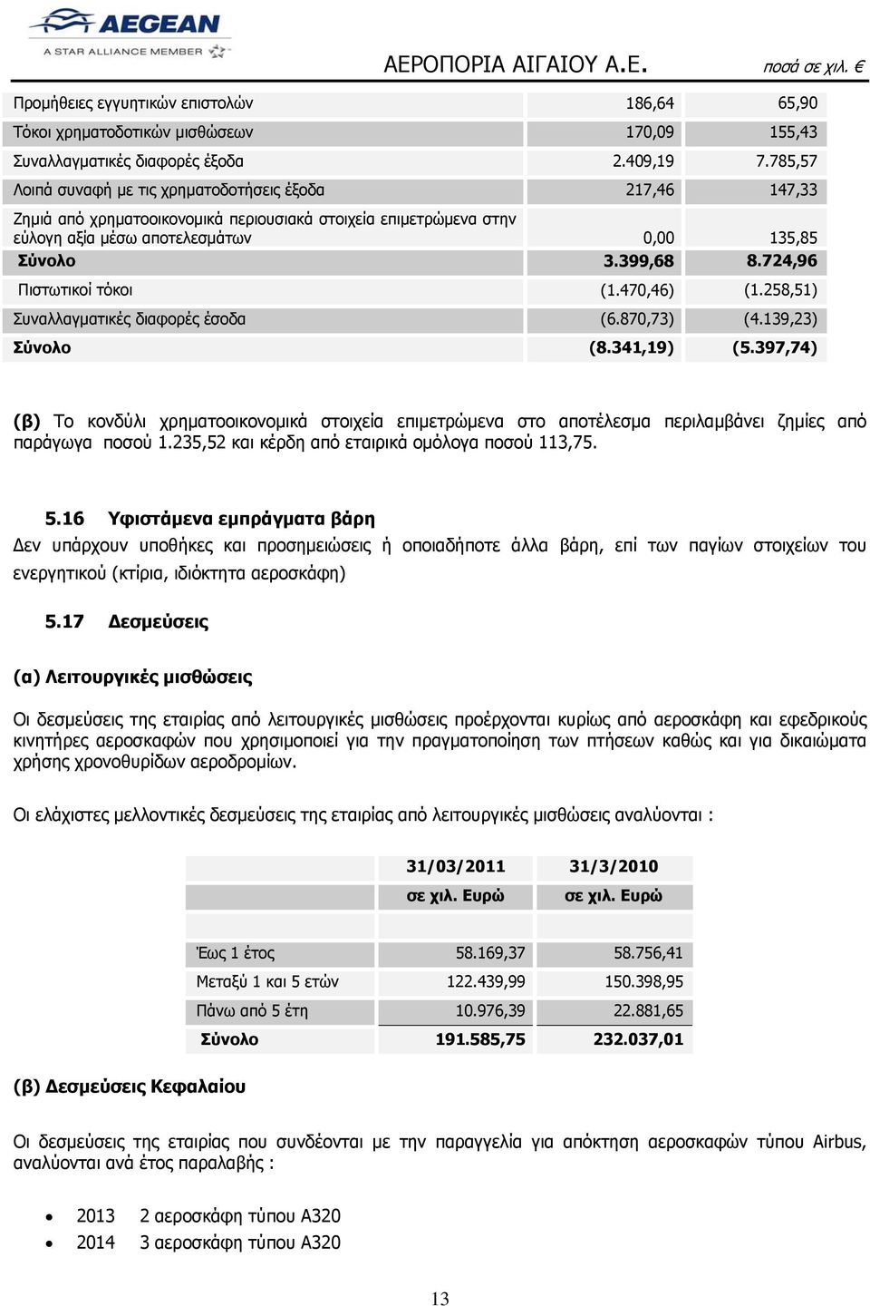 724,96 Πιστωτικοί τόκοι (1.470,46) (1.258,51) Συναλλαγματικές διαφορές έσοδα (6.870,73) (4.139,23) Σύνολο (8.341,19) (5.