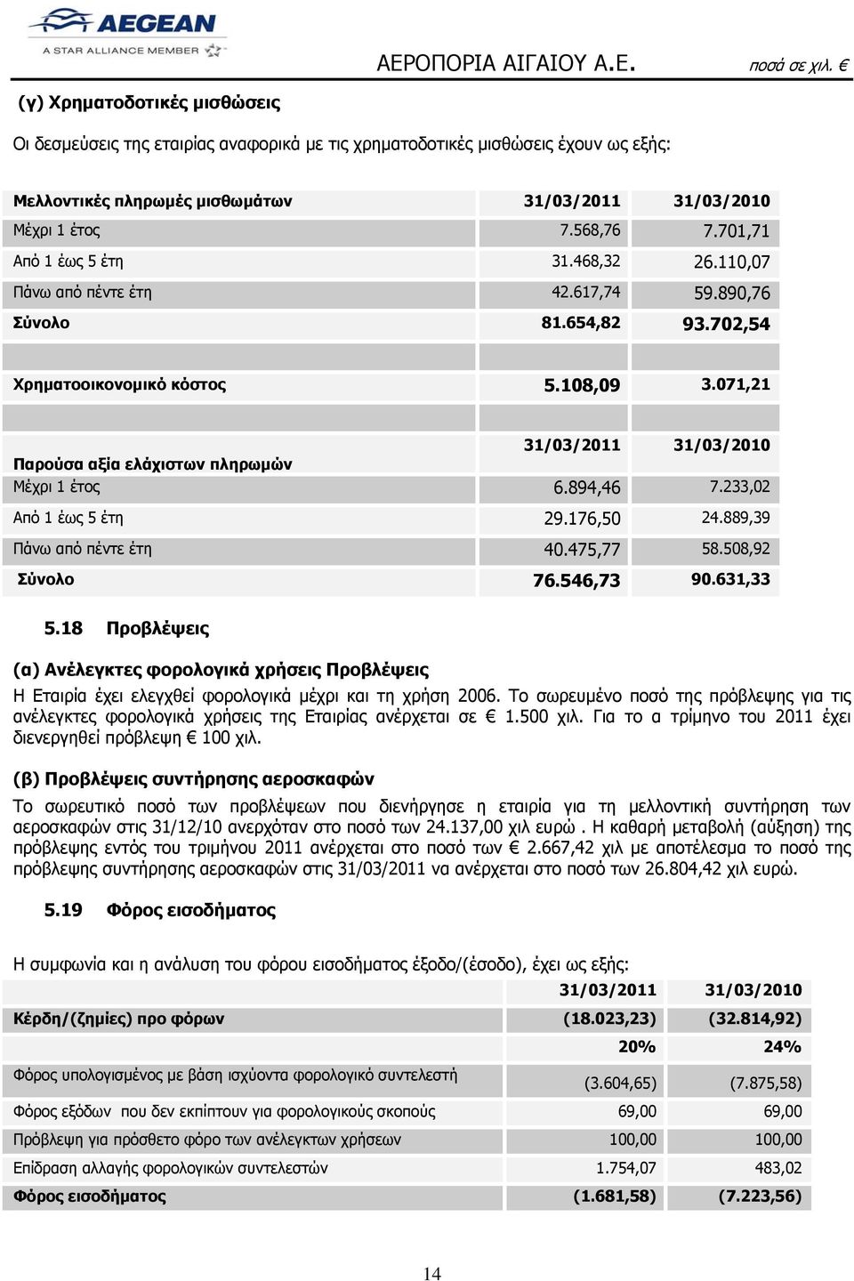 233,02 Από 1 έως 5 έτη 29.176,50 24.889,39 Πάνω από πέντε έτη 40.475,77 58.508,92 Σύνολο 76.546,73 90.631,33 5.