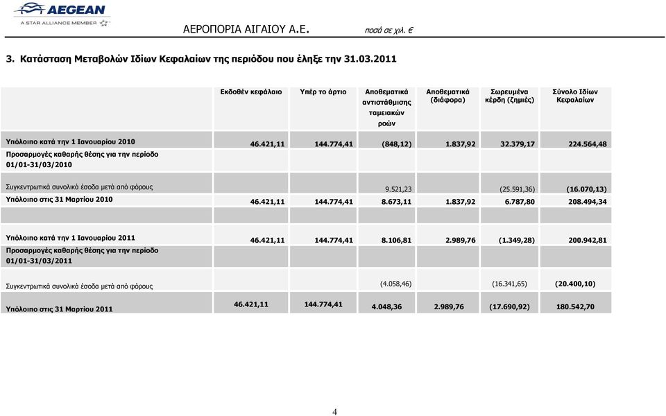 774,41 (848,12) 1.837,92 32.379,17 224.564,48 Προσαρμογές καθαρής θέσης για την περίοδο 01/01-31/03/2010 Συγκεντρωτικά συνολικά έσοδα μετά από φόρους 9.521,23 (25.591,36) (16.