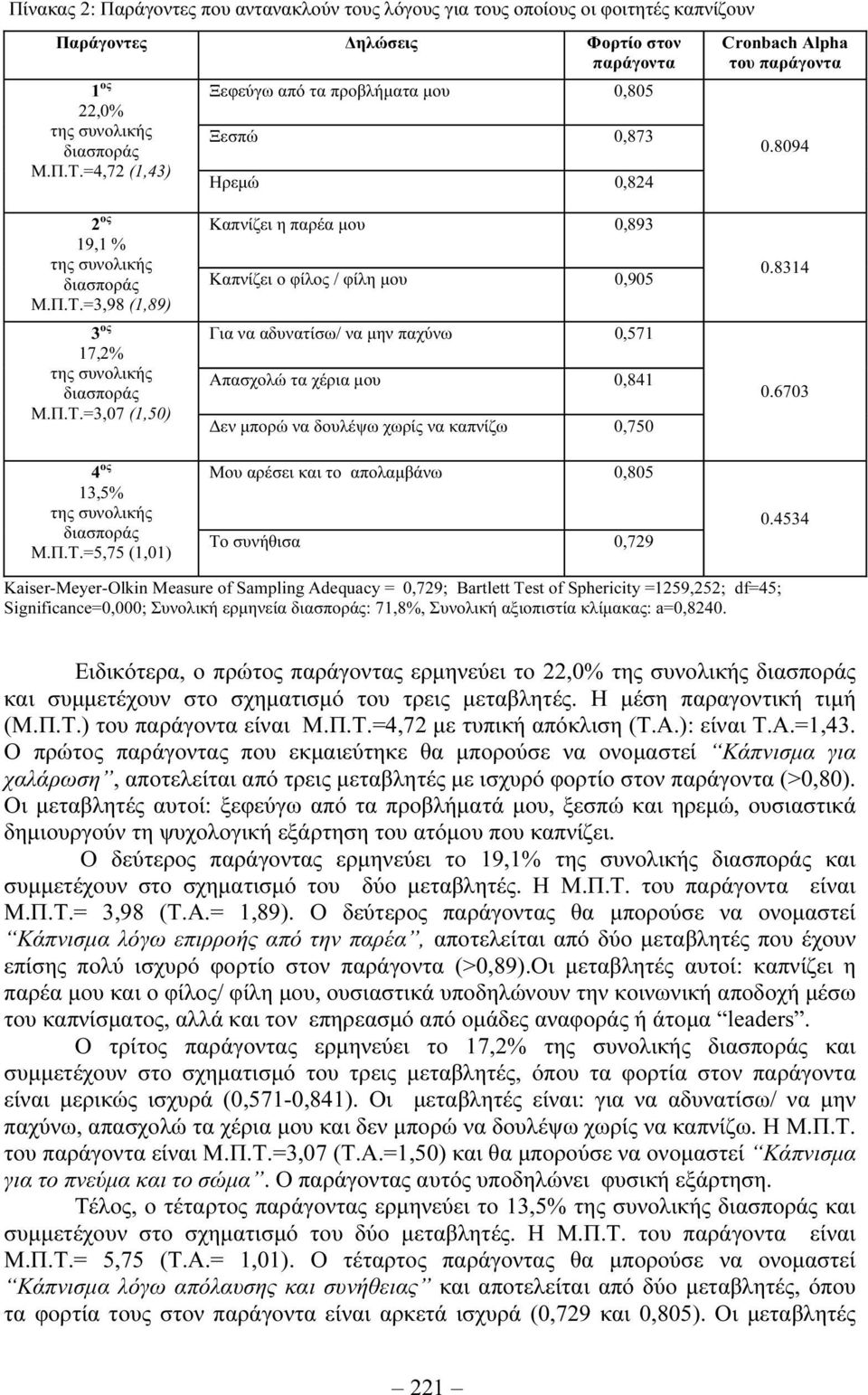 Π.Τ.=5,75 (1,01) Καπνίζει η παρέα µου 0,893 Καπνίζει ο φίλος / φίλη µου 0,905 Για να αδυνατίσω/ να µην παχύνω 0,571 Απασχολώ τα χέρια µου 0,841 εν µπορώ να δουλέψω χωρίς να καπνίζω 0,750 Μου αρέσει