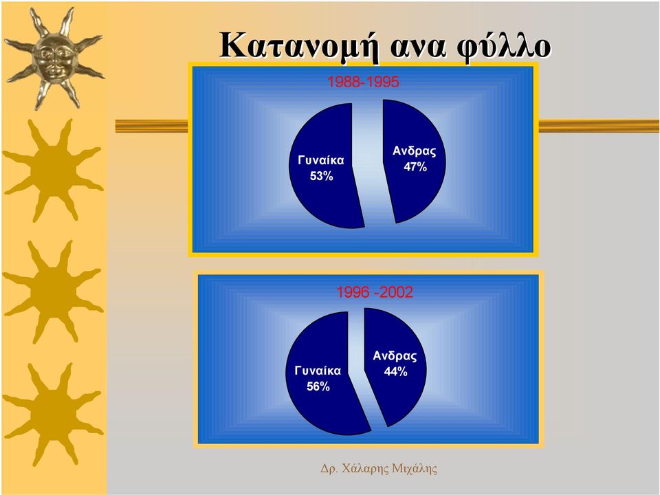 1988-1995 53%