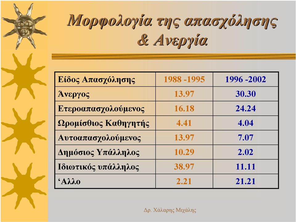 Δημόσιος Υπάλληλος Ιδιωτικός υπάλληλος Αλλο 1988-1995 13.97 16.