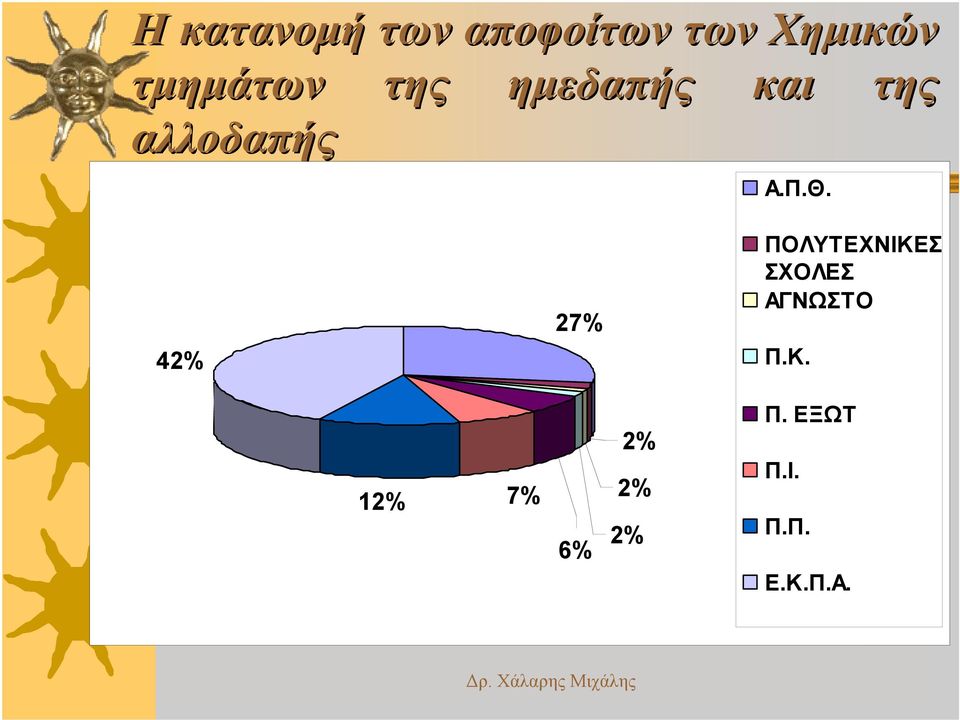 Π.Θ. 42% 27% ΠΟΛΥΤΕΧΝΙΚΕΣ ΣΧΟΛΕΣ ΑΓΝΩΣΤΟ Π.