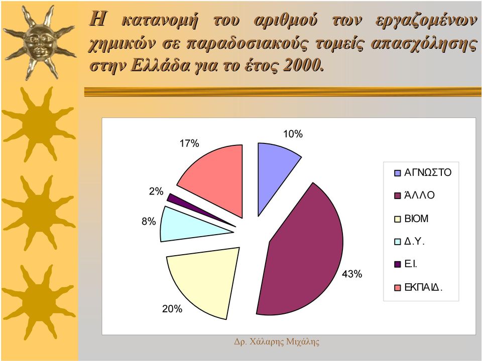 απασχόλησης στην Ελλάδα για το έτος 2000.