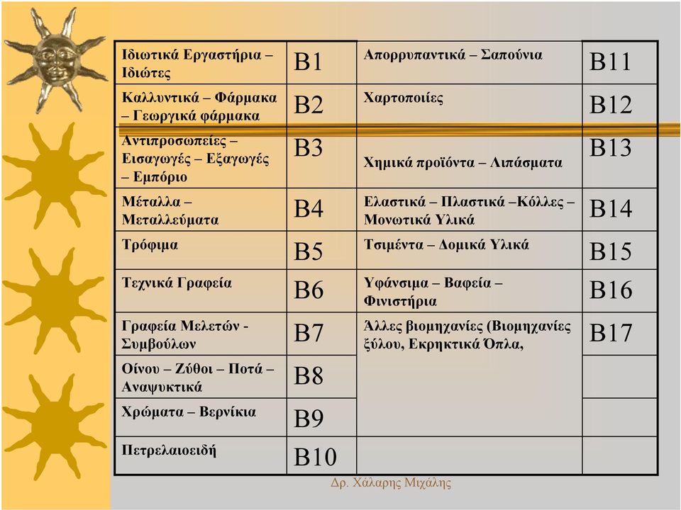 Β1 Β2 Β3 Β4 Β5 Β6 Β7 Β8 Β9 Απορρυπαντικά Σαπούνια Χαρτοποιίες Χημικάπροϊόντα Λιπάσματα Ελαστικά Πλαστικά Κόλλες