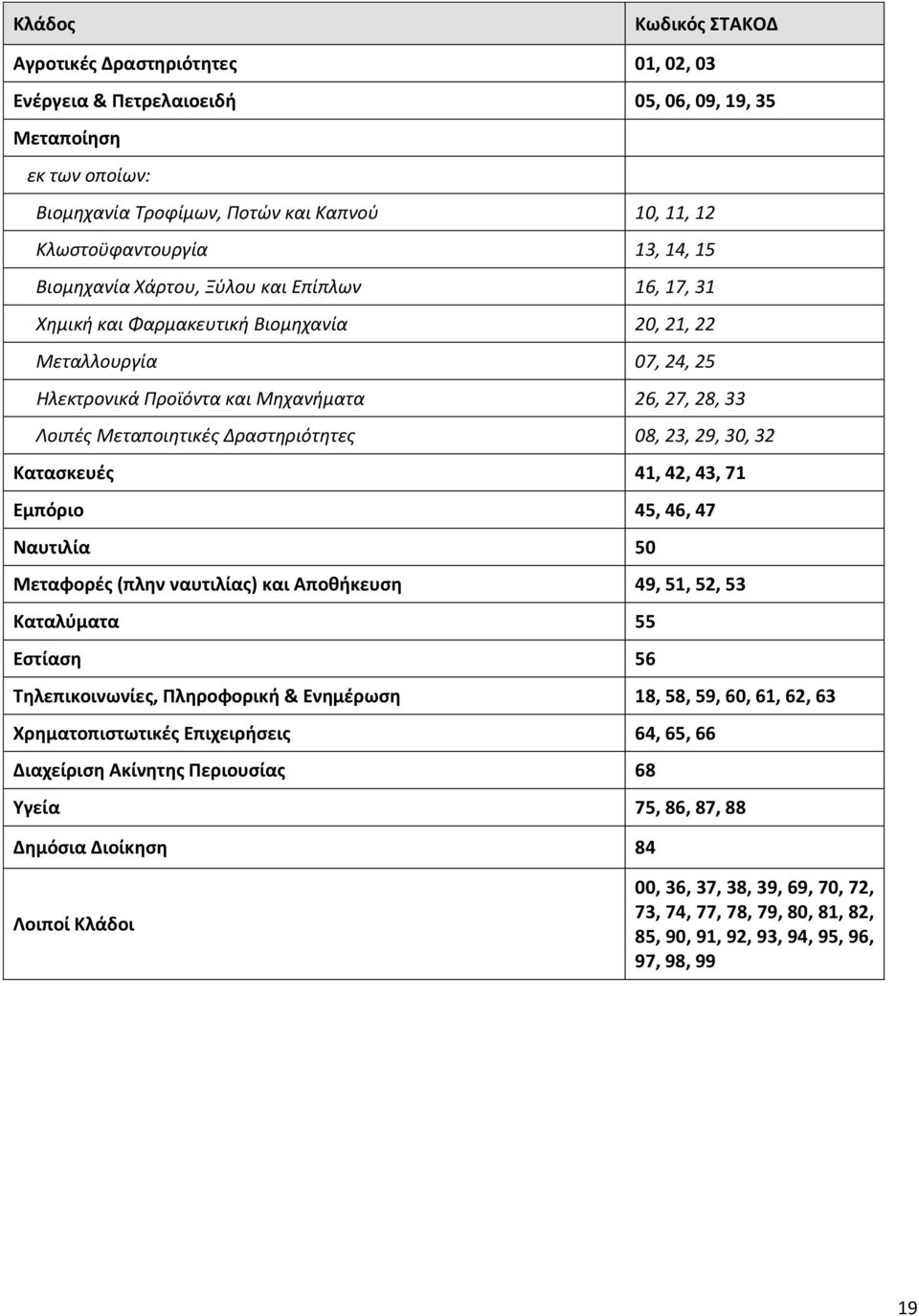 Δραστηριότητες 08, 23, 29, 30, 32 Κατασκευές 41, 42, 43, 71 Εμπόριο 45, 46, 47 Ναυτιλία 50 Μεταφορές (πλην ναυτιλίας) και Αποθήκευση 49, 51, 52, 53 Καταλύματα 55 Εστίαση 56 Τηλεπικοινωνίες,