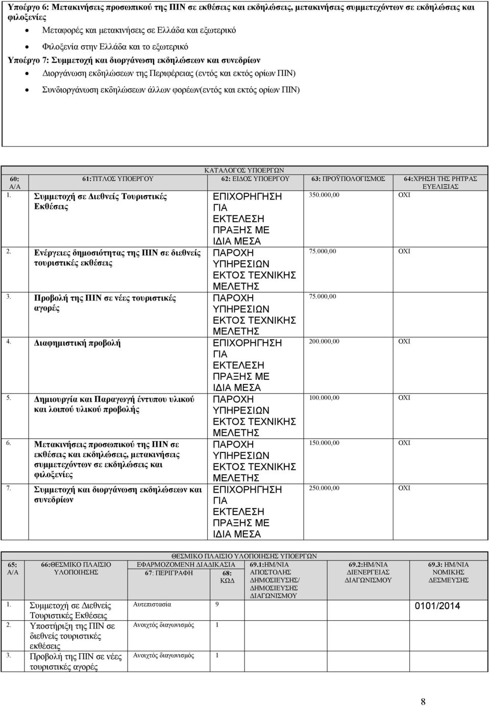 ορίων ΠΙΝ) 60: Α/Α ΚΑΤΑΛΟΓΟΣ ΥΠΟΕΡΓΩΝ 61:ΤΙΤΛΟΣ ΥΠΟΕΡΓΟΥ 62: ΕΙΔΟΣ ΥΠΟΕΡΓΟΥ 63: ΠΡΟΫΠΟΛΟΓΙΣΜΟΣ 64:ΧΡΗΣΗ ΤΗΣ ΡΗΤΡΑΣ ΕΥΕΛΙΞΙΑΣ 350.000,00 ΟΧΙ 1. Συμμετοχή σε Διεθνείς Τουριστικές Εκθέσεις 2.