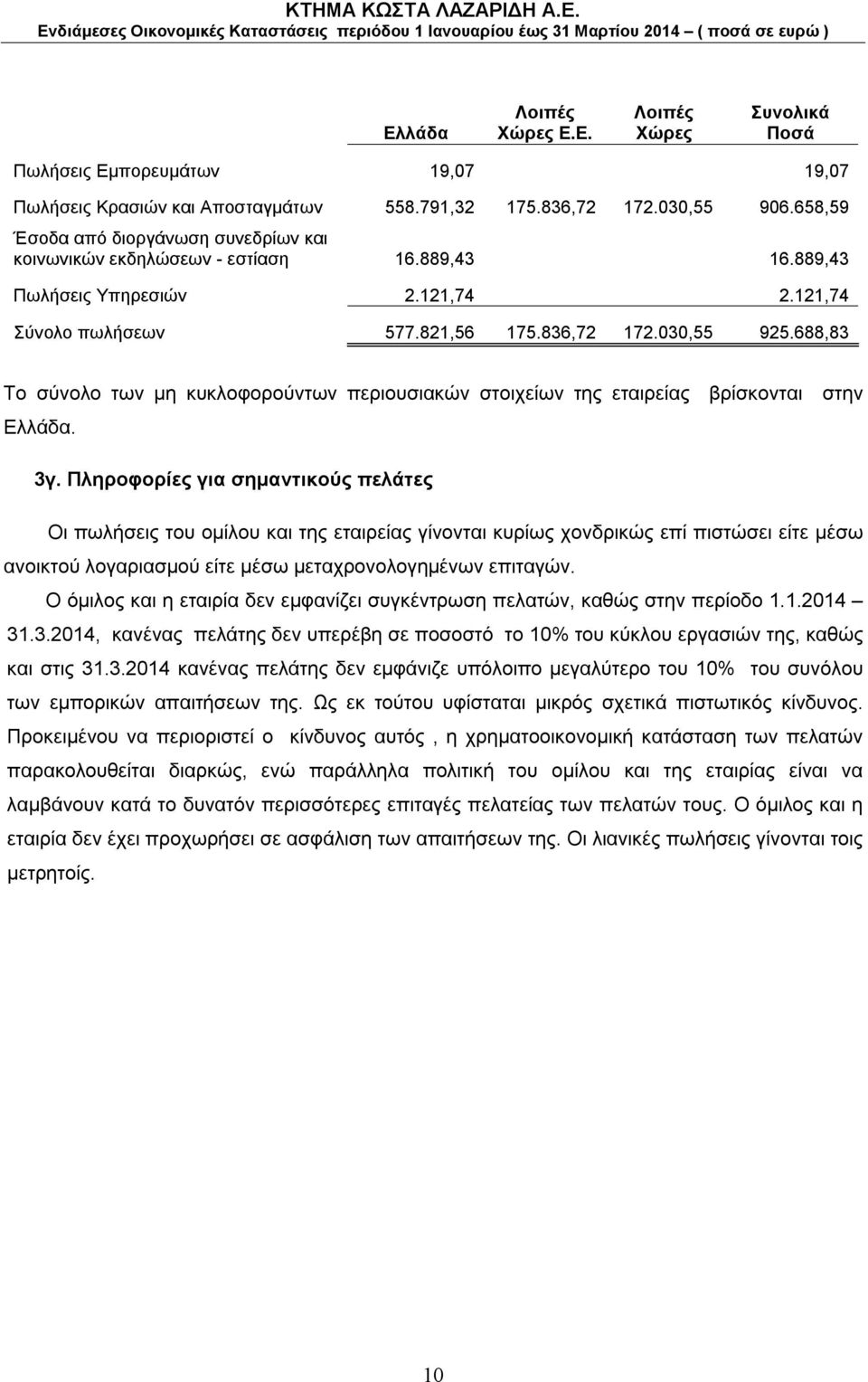 688,83 Το σύνολο των μη κυκλοφορούντων περιουσιακών στοιχείων της εταιρείας βρίσκονται στην Ελλάδα. 3γ.