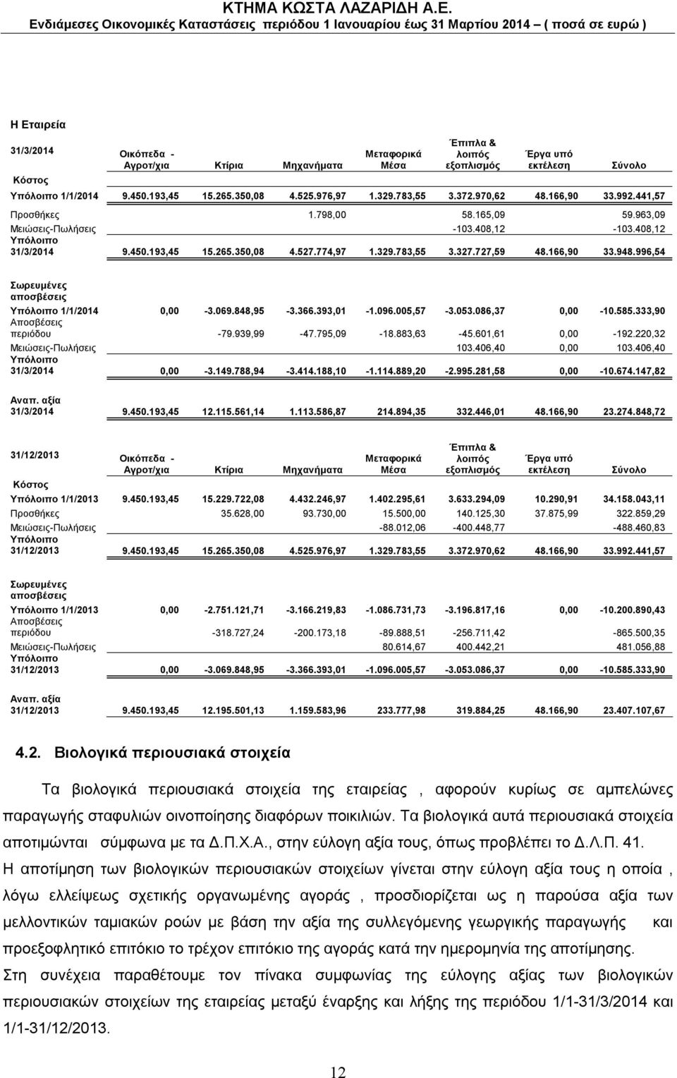 727,59 48.166,90 33.948.996,54 Σωρευμένες αποσβέσεις Υπόλοιπο 1/1/2014 0,00-3.069.848,95-3.366.393,01-1.096.005,57-3.053.086,37 0,00-10.585.333,90 Αποσβέσεις περιόδου -79.939,99-47.795,09-18.