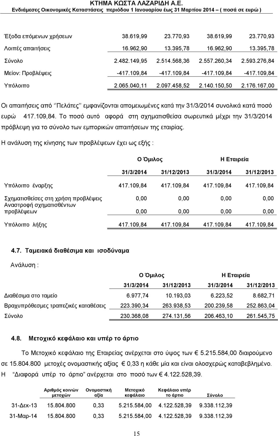 167,00 Οι απαιτήσεις από Πελάτες εμφανίζονται απομειωμένες κατά την 31/3/2014 συνολικά κατά ποσό ευρώ 417.109,84.