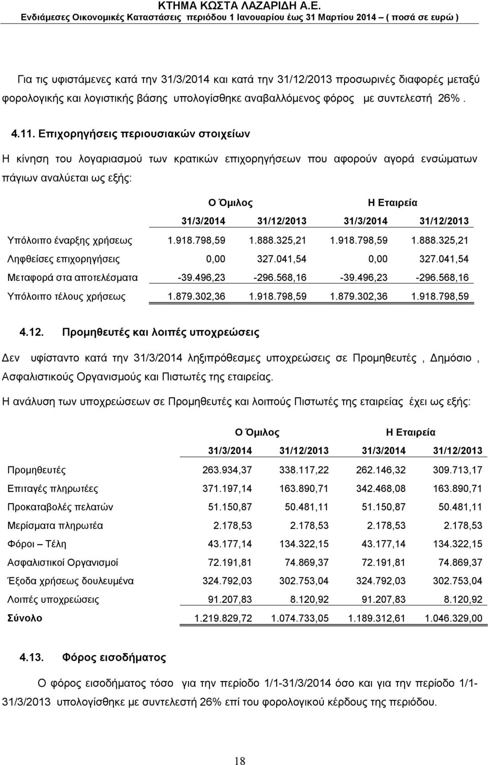 έναρξης χρήσεως 1.918.798,59 1.888.325,21 1.918.798,59 1.888.325,21 Ληφθείσες επιχορηγήσεις 0,00 327.041,54 0,00 327.041,54 Μεταφορά στα αποτελέσματα -39.496,23-296.568,16-39.496,23-296.568,16 Υπόλοιπο τέλους χρήσεως 1.