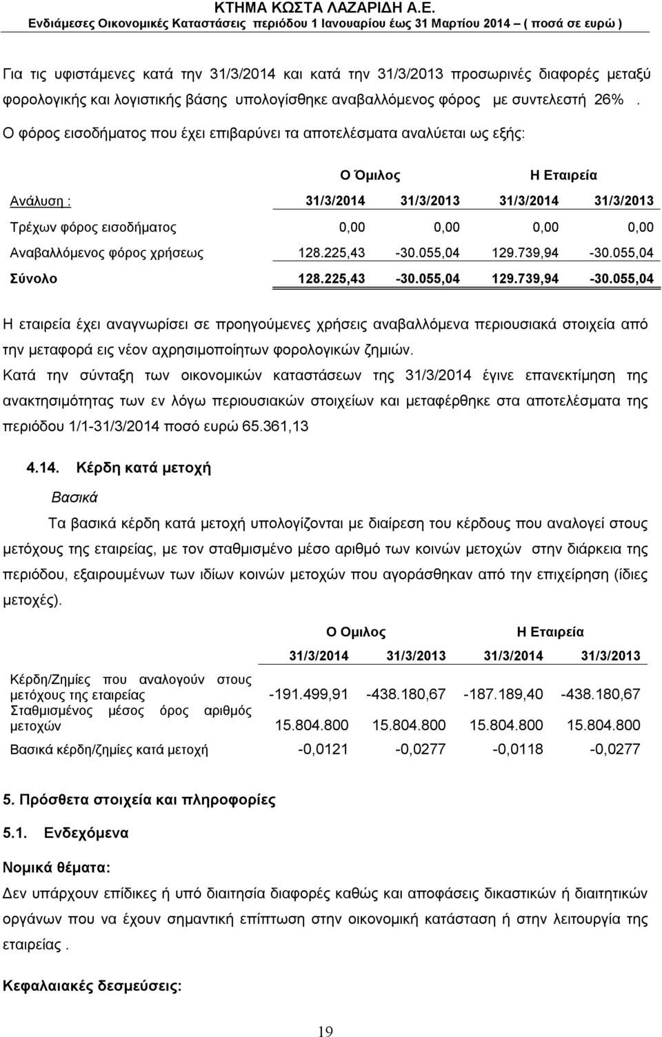 128.225,43-30.055,04 129.739,94-30.055,04 Σύνολο 128.225,43-30.055,04 129.739,94-30.055,04 Η εταιρεία έχει αναγνωρίσει σε προηγούμενες χρήσεις αναβαλλόμενα περιουσιακά στοιχεία από την μεταφορά εις νέον αχρησιμοποίητων φορολογικών ζημιών.