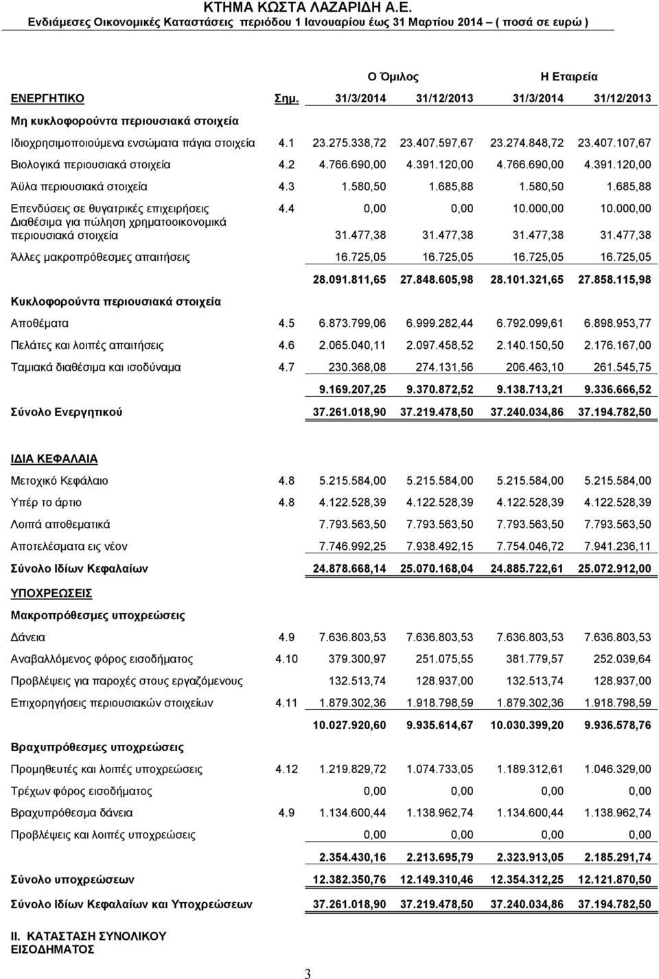 685,88 1.580,50 1.685,88 Επενδύσεις σε θυγατρικές επιχειρήσεις 4.4 0,00 0,00 10.000,00 10.000,00 Διαθέσιμα για πώληση χρηματοοικονομικά περιουσιακά στοιχεία 31.477,38 31.