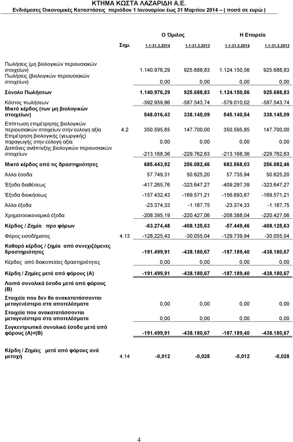 543,74 Μικτό κέρδος (των μη βιολογικών στοιχείων) 548.016,43 338.145,09 545.140,54 338.145,09 Επίπτωση επιμέτρησης βιολογικών περιουσιακών στοιχείων στην ευλογη αξία 4.2 350.595,85 147.700,00 350.