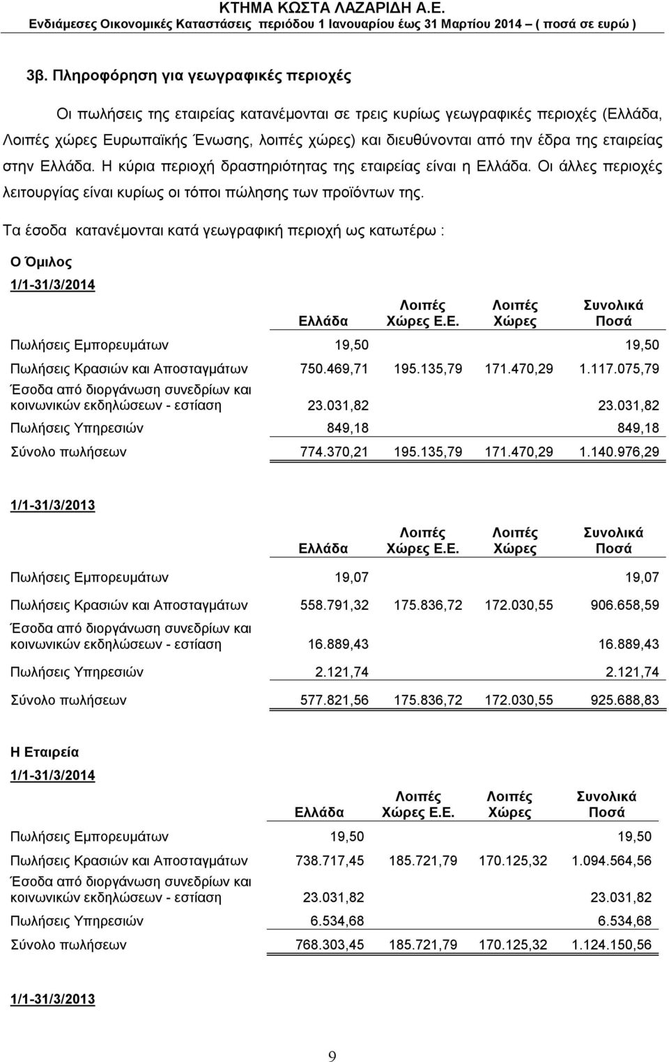 Τα έσοδα κατανέμονται κατά γεωγραφική περιοχή ως κατωτέρω : 1/1-31/3/2014 Ελλάδα Λοιπές Χώρες Ε.Ε. Λοιπές Χώρες Συνολικά Ποσά Πωλήσεις Εμπορευμάτων 19,50 19,50 Πωλήσεις Κρασιών και Αποσταγμάτων 750.