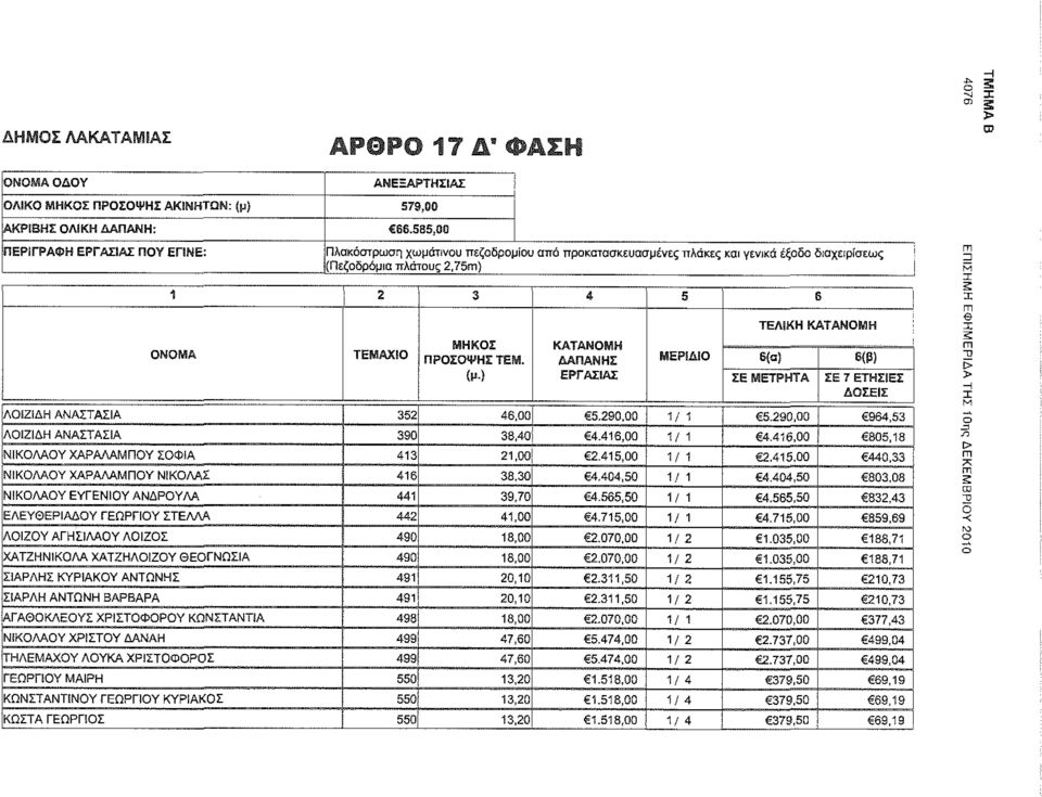 (μ-) ΚΑΤΑΝΗ ΔΑΠΑΝΗΣ ΕΡΓΑΣΙΑΣ ΤΕΛΙΚΗ ΚΑΤΑΝΗ ΕΡΙΔΙ 5(a) 6(β) ΣΕ ΕΤΡΗΤΑ ΣΕ 7 ΕΤΗΣΙΕΣ ΔΣΕΙΣ ΛΙΖΙΔΗ ΑΝΑΣΤΑΣΙΑ 352 46,00 5.290,00 1/ 1 5.290,00 964,53 ΛΙΖΙΔΗ ΑΝΑΣΤΑΣΙΑ 390 38,40 4.416,