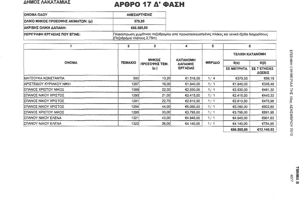 ) ΚΑΤΑΝΗ ΔΑΠΑΝΗΣ ΕΡΓΑΣΙΑΣ ΤΕΛΙΚΗ ΚΑΤΑΝΗ ΕΡΙΔΙ 6(α) β(β) ΣΕ ΕΤΡΗΤΑ ΣΕ 7 ΕΤΗΣΙΕΣ ΔΣΕΙΣ ΑΤΣΥΚΑ ΚΩΝΣΤΑΝΤΙΑ 550 13,20 1.518,00 1/ 4 379,50 69,19 ΑΡΙΣΤΕΙΔΥ ΚΥΡΙΑΚΥ ΝΙΚΗ 1287 16,00 1.840,00 1/ 1 1.