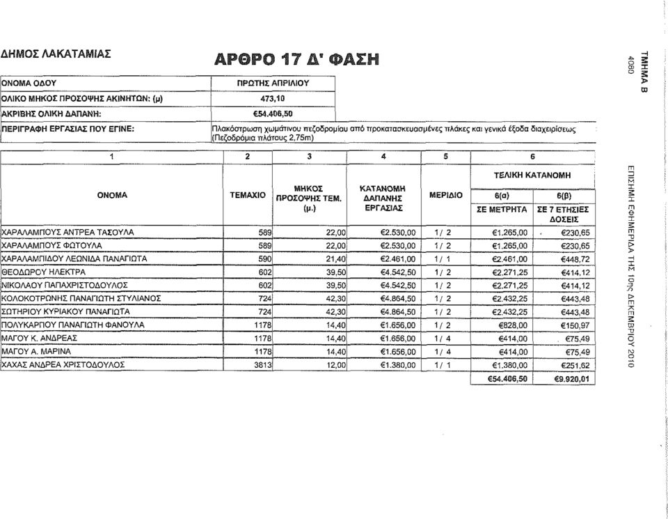 ΚΑΤΑΝΗ ΔΑΠΑΝΗΣ ΕΡΓΑΣΙΑΣ ΤΕΛΙΚΗ ΚΑΤΑΝΗ ΕΡΙΔΙ β(α) 6{β} ΣΕ ΕΤΡΗΤΑ ΣΕ 7 ΕΤΗΣΙΕΣ ΔΣΕΙΣ ΧΑΡΑΛΑΠΥΣ ΑΝΤΡΕΑ ΤΑΣΥΛΑ 589 22,00 2.530.00 1/2 1.265,00 230.65 ΧΑΡΑΛΑΠΥΣ ΦΩΤΥΛΑ 589 22,00 2.530,00 1/ 2 1.