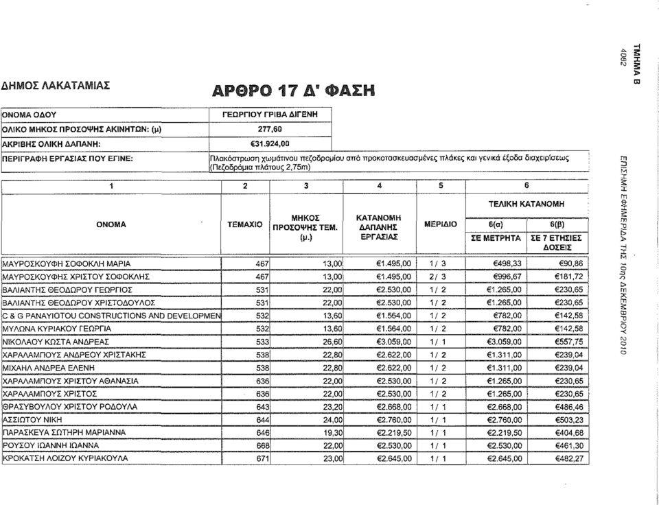 ( ) ΚΑΤΑΝΗ ΔΑΠΑΝΗΣ ΕΡΓΑΣΙΑΣ ΤΕΛΙΚΗ ΚΑΤΑΝΗ ΕΡΙΔΙ 5(σ) 6(β) ΣΕ ΕΤΡΗΤΑ ΣΕ 7 ΕΤΗΣΙΕΣ ΔΣΕΙΣ ΑΥΡΣΚΥΦΗ ΣΦΚΛΗ ΑΡΙΑ 467 13,00 1.495,00 1/ 3 498,33 90,86 ΑΥΡΣΚΥΦΗΣ ΧΡΙΣΤΥ ΣΦΚΛΗΣ 467 13,00] 1.