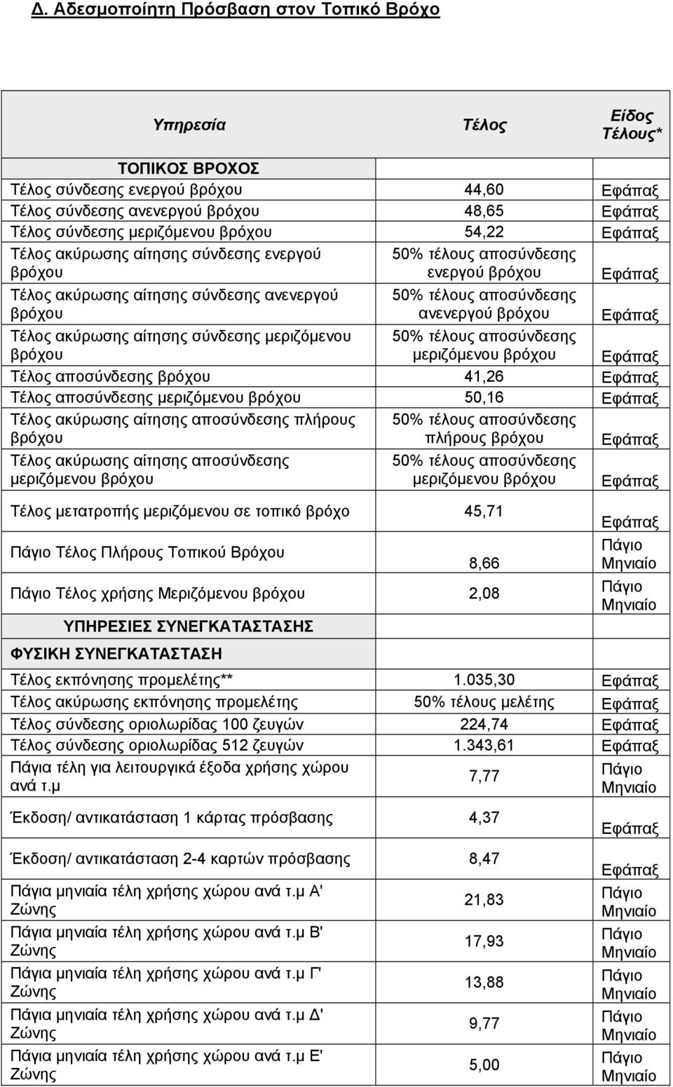 αποσύνδεσης µεριζόµενου µεριζόµενου µετατροπής µεριζόµενου σε τοπικό βρόχο 45,71 Πλήρους Τοπικού Βρόχου 8,66 χρήσης Μεριζόµενου 2,08 ΥΠΗΡΕΣΙΕΣ ΣΥΝΕΓΚΑΤΑΣΤΑΣΗΣ ΦΥΣΙΚΗ ΣΥΝΕΓΚΑΤΑΣΤΑΣΗ εκπόνησης