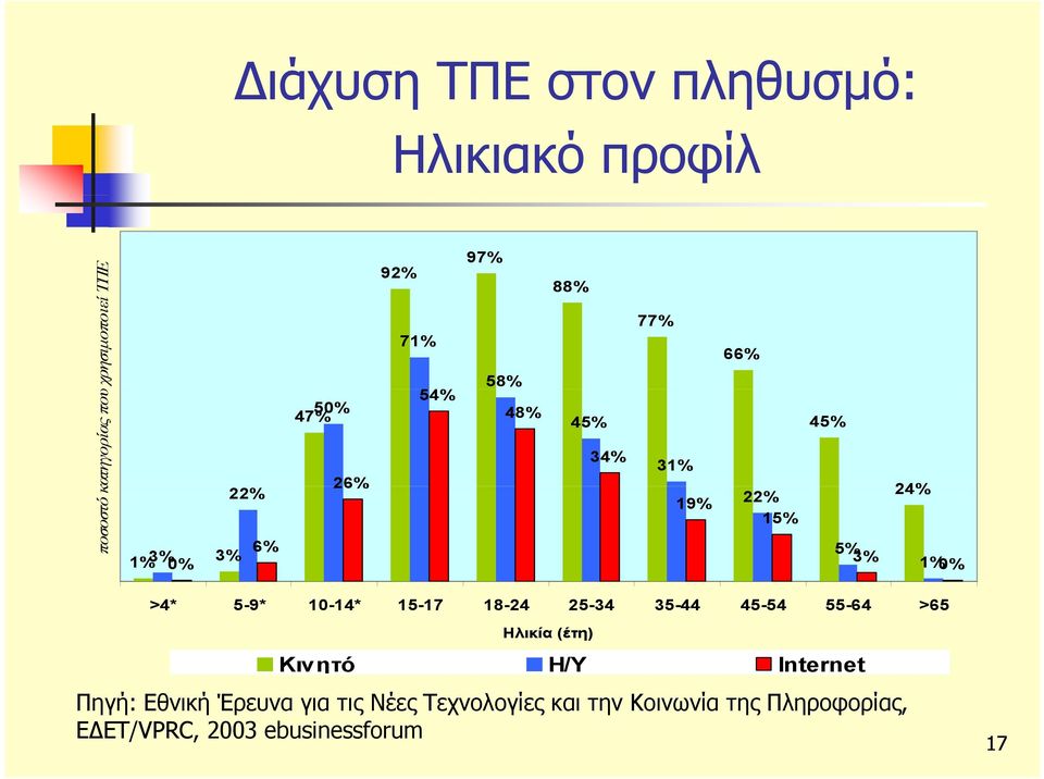 >4* 5-9* 10-14* 15-17 18-24 25-34 35-44 45-54 55-64 >65 Ηλικία (έτη) Κινητό H/Y Internet Πηγή: