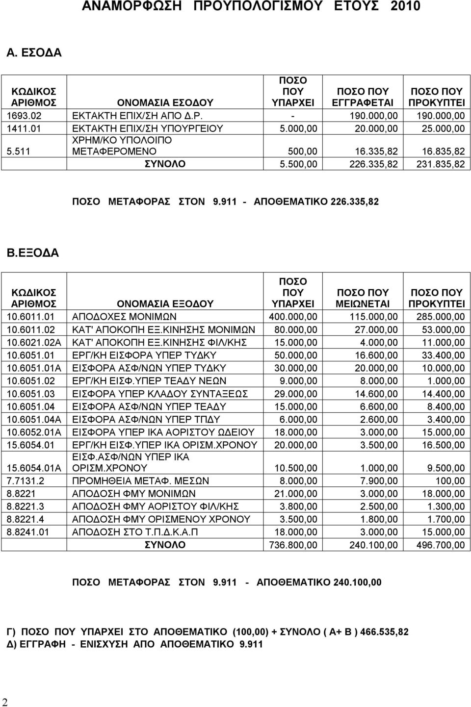 911 - ΑΠΟΘΕΜΑΤΙΚΟ 226.335,82 Β.ΕΞΟΔΑ ΚΩΔΙΚΟΣ ΑΡΙΘΜΟΣ ΟΝΟΜΑΣΙΑ ΕΞΟΔΟΥ ΠΟΣΟ ΠΟΥ ΥΠΑΡΧΕΙ ΠΟΣΟ ΠΟΥ ΜΕΙΩΝΕΤΑΙ ΠΟΣΟ ΠΟΥ ΠΡΟΚΥΠΤΕΙ 10.6011.01 ΑΠΟΔΟΧΕΣ ΜΟΝΙΜΩΝ 400.000,00 115.000,00 285.000,00 10.6011.02 ΚΑΤ' ΑΠΟΚΟΠΗ ΕΞ.