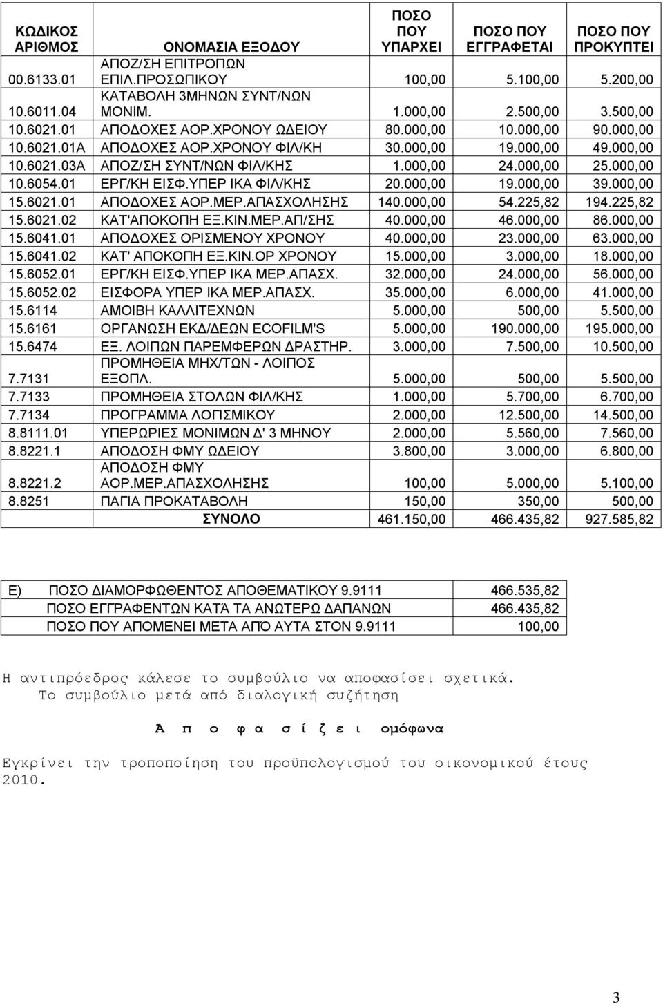 000,00 24.000,00 25.000,00 10.6054.01 ΕΡΓ/ΚΗ ΕΙΣΦ.ΥΠΕΡ ΙΚΑ ΦΙΛ/ΚΗΣ 20.000,00 19.000,00 39.000,00 15.6021.01 ΑΠΟΔΟΧΕΣ ΑΟΡ.ΜΕΡ.ΑΠΑΣΧΟΛΗΣΗΣ 140.000,00 54.225,82 194.225,82 15.6021.02 ΚΑΤ'ΑΠΟΚΟΠΗ ΕΞ.ΚΙΝ.