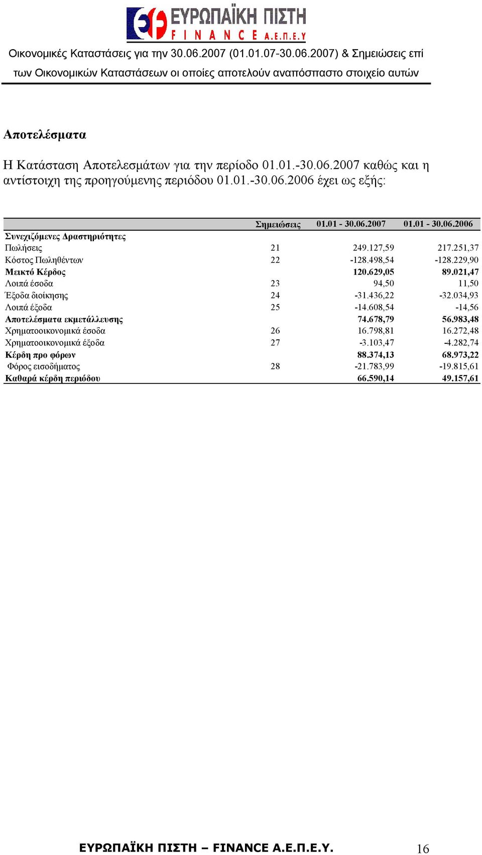 021,47 Λοιπά έσοδα 23 94,50 11,50 Έξοδα διοίκησης 24-31.436,22-32.034,93 Λοιπά έξοδα 25-14.608,54-14,56 Αποτελέσματα εκμετάλλευσης 74.678,79 56.983,48 Χρηματοοικονομικά έσοδα 26 16.