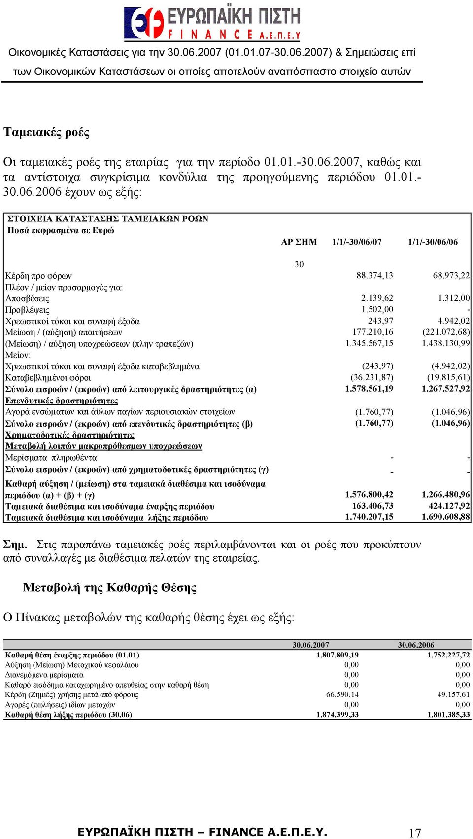 2006 έχουν ως εξής: ΣΤΟΙΧΕΙΑ ΚΑΤΑΣΤΑΣΗΣ ΤΑΜΕΙΑΚΩΝ ΡΟΩΝ Ποσά εκφρασμένα σε Ευρώ ΑΡ ΣΗΜ 1/1/-30/06/07 1/1/-30/06/06 30 Κέρδη προ φόρων 88.374,13 68.973,22 Πλέον / μείον προσαρμογές για: Αποσβέσεις 2.