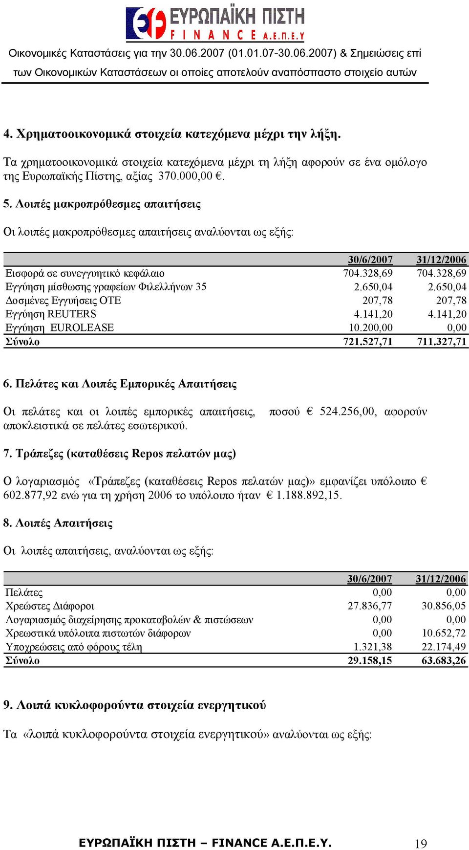 328,69 Εγγύηση μίσθωσης γραφείων Φιλελλήνων 35 2.650,04 2.650,04 Δοσμένες Εγγυήσεις ΟΤΕ 207,78 207,78 Εγγύηση REUTERS 4.141,20 4.141,20 Εγγύηση EUROLEASE 10.200,00 0,00 Σύνολο 721.527,71 711.327,71 6.