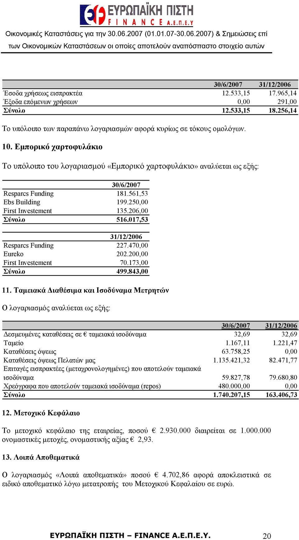 017,53 31/12/2006 Resparcs Funding 227.470,00 Eureko 202.200,00 First Investement 70.173,00 Σύνολο 499.843,00 11.