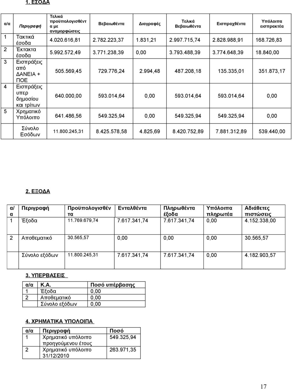 873,17 ΠΟΕ 4 Εισπράξεις υπερ δημοσίου 640.000,00 593.014,64 0,00 593.014,64 593.014,64 0,00 και τρίτων 5 Χρηματικό Υπόλοιπο 641.486,56 549.325,94 0,00 549.325,94 549.325,94 0,00 Σύνολο Εσόδων 11.800.