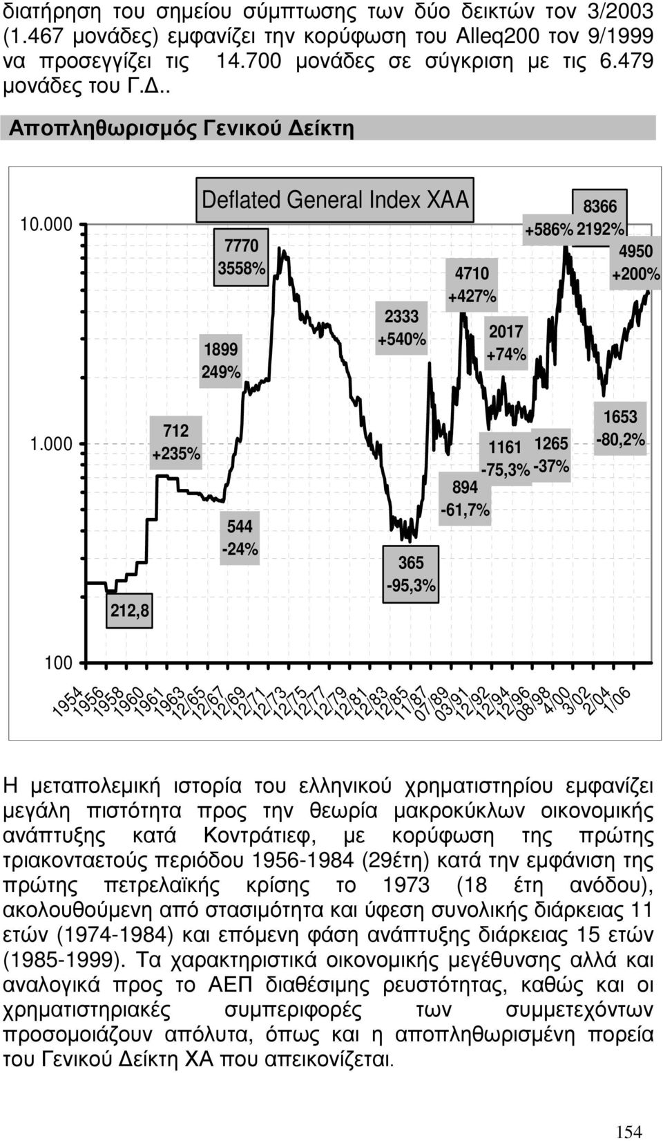 000 100 212,8 712 +235% 544-24% 1954 1956 1958 1960 1961 1963 12/65 12/67 12/69 365-95,3% 12/71 12/73 12/75 12/77 12/79 12/81 12/83 12/85 11/87 07/89 03/91 1161 1265-75,3% -37% 894-61,7% 1653-80,2%