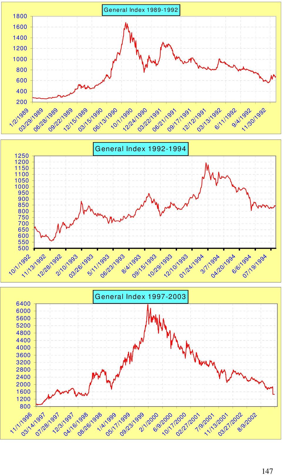 09/22/1989 12/15/1989 03/15/1990 06/13/1990 10/1/1990 12/24/1990 03/22/1991 06/21/1991 09/17/1991 12/12/1991 03/13/1992 6/11/1992 9/4/1992 11/30/1992 G eneral Index 1997-800 1200 1600