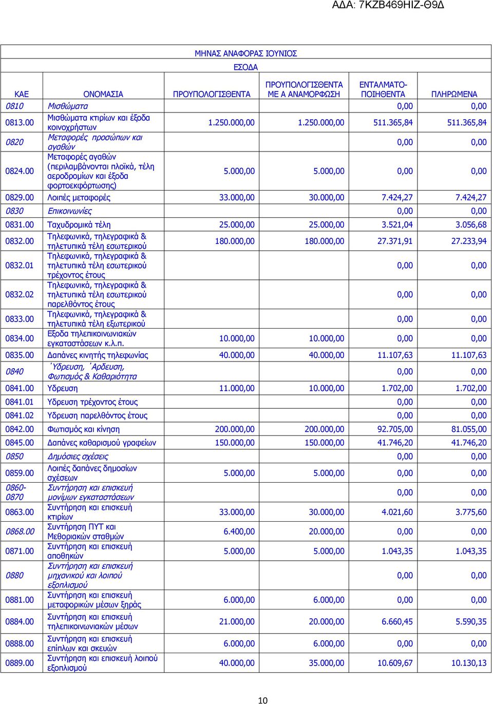 00 25.00 3.521,04 3.056,68 0832.00 Τηλεφωνικά, τηλεγραφικά & τηλετυπικά τέλη εσωτερικού 180.00 180.00 27.371,91 27.233,94 0832.