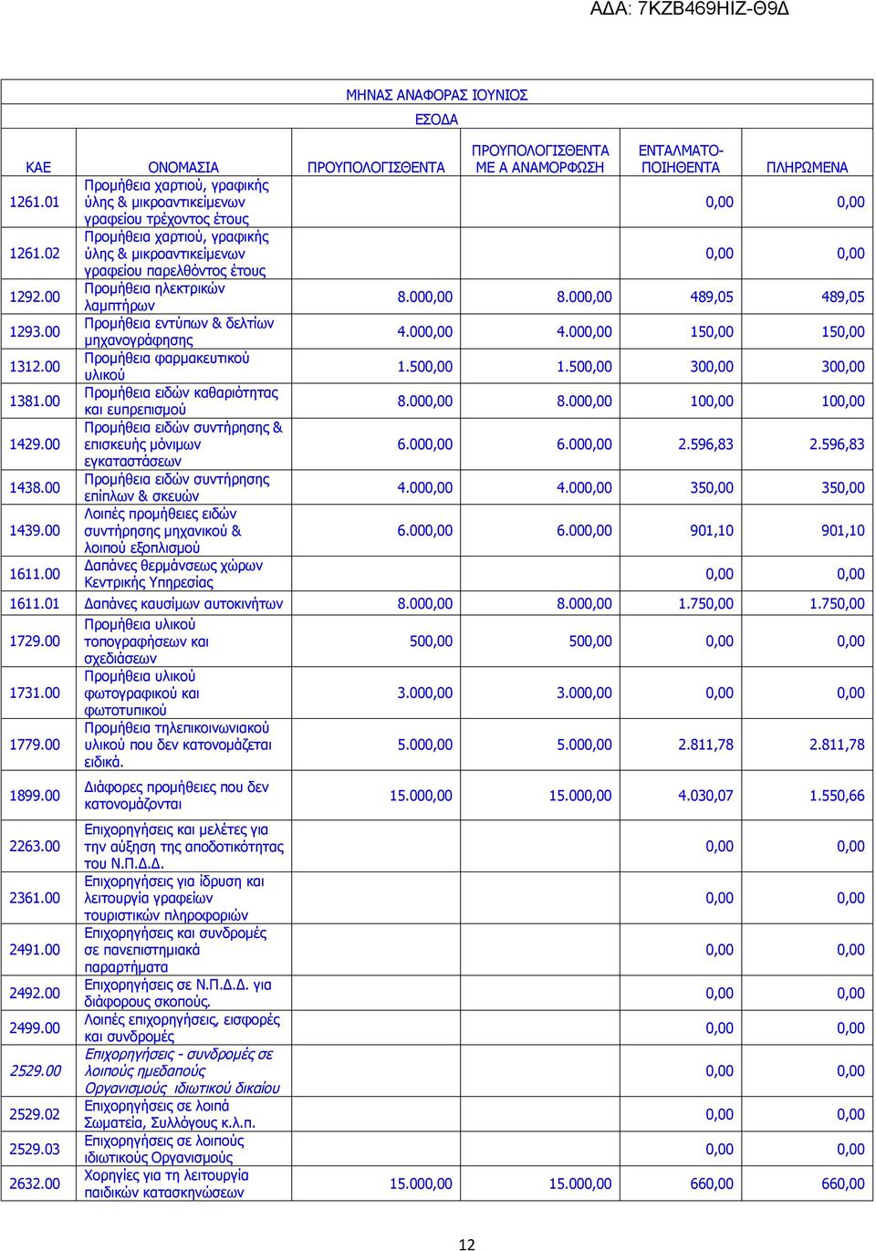 00 4.00 15 15 1312.00 Προμήθεια φαρμακευτικού υλικού 1.50 1.50 30 30 1381.00 Προμήθεια ειδών καθαριότητας και ευπρεπισμού 8.00 8.00 10 10 1429.00 Προμήθεια ειδών συντήρησης & επισκευής μόνιμων 6.00 6.