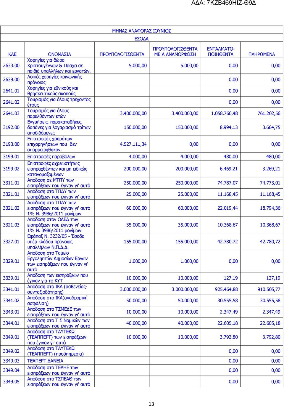 00 Εγγυήσεις, παρακαταθήκες, δαπάνες για λογαριασμό τρίτων 150.00 150.00 8.994,13 3.664,75 αποδιδόμενες 3193.00 Επιστροφές χρημάτων επιχορηγήσεων που δεν απορροφήθηκαν. 4.527.111,34 3199.