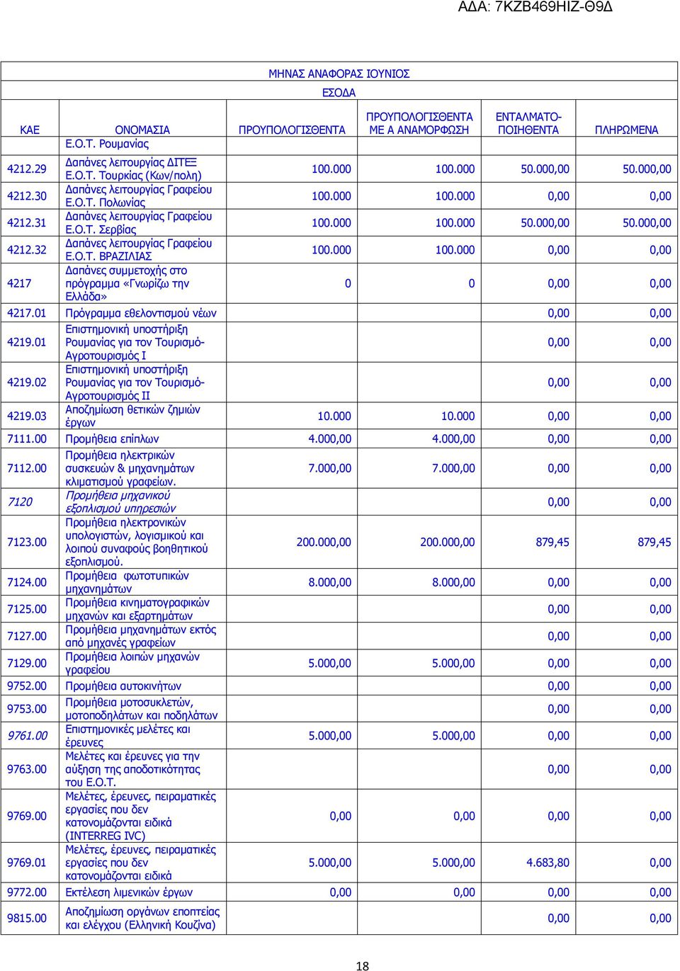 01 Επιστημονική υποστήριξη Ρουμανίας για τον Τουρισμό- Αγροτουρισμός I 4219.02 Επιστημονική υποστήριξη Ρουμανίας για τον Τουρισμό- Αγροτουρισμός II 4219.03 Αποζημίωση θετικών ζημιών έργων 10.000 10.