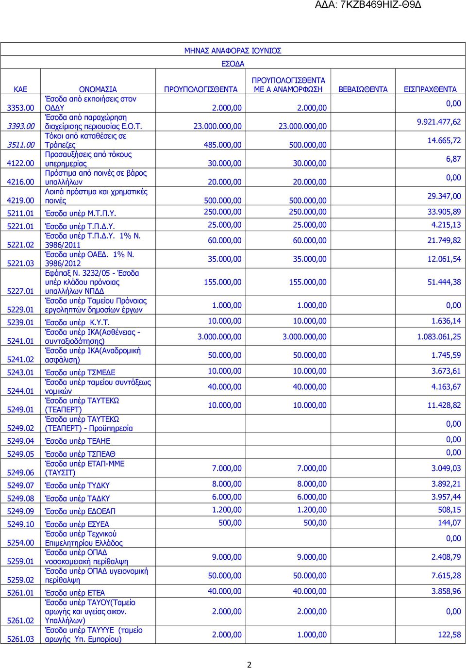 00 Λοιπά πρόστιμα και χρηματικές 4219.00 ποινές 500.00 500.00 29.347,00 5211.01 Έσοδα υπέρ Μ.Τ.Π.Υ. 250.00 250.00 33.905,89 5221.01 Έσοδα υπέρ Τ.Π.Δ.Υ. 25.00 25.00 4.215,13 Έσοδα υπέρ Τ.Π.Δ.Υ. 1% Ν.