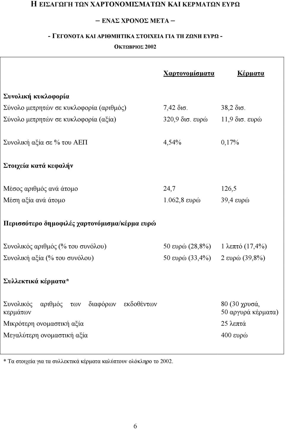 ευρώ Συνολική αξία σε % του ΑΕΠ 4,54% 0,17% Στοιχεία κατά κεφαλήν Μέσος αριθµός ανά άτοµο 24,7 126,5 Μέση αξία ανά άτοµο 1.