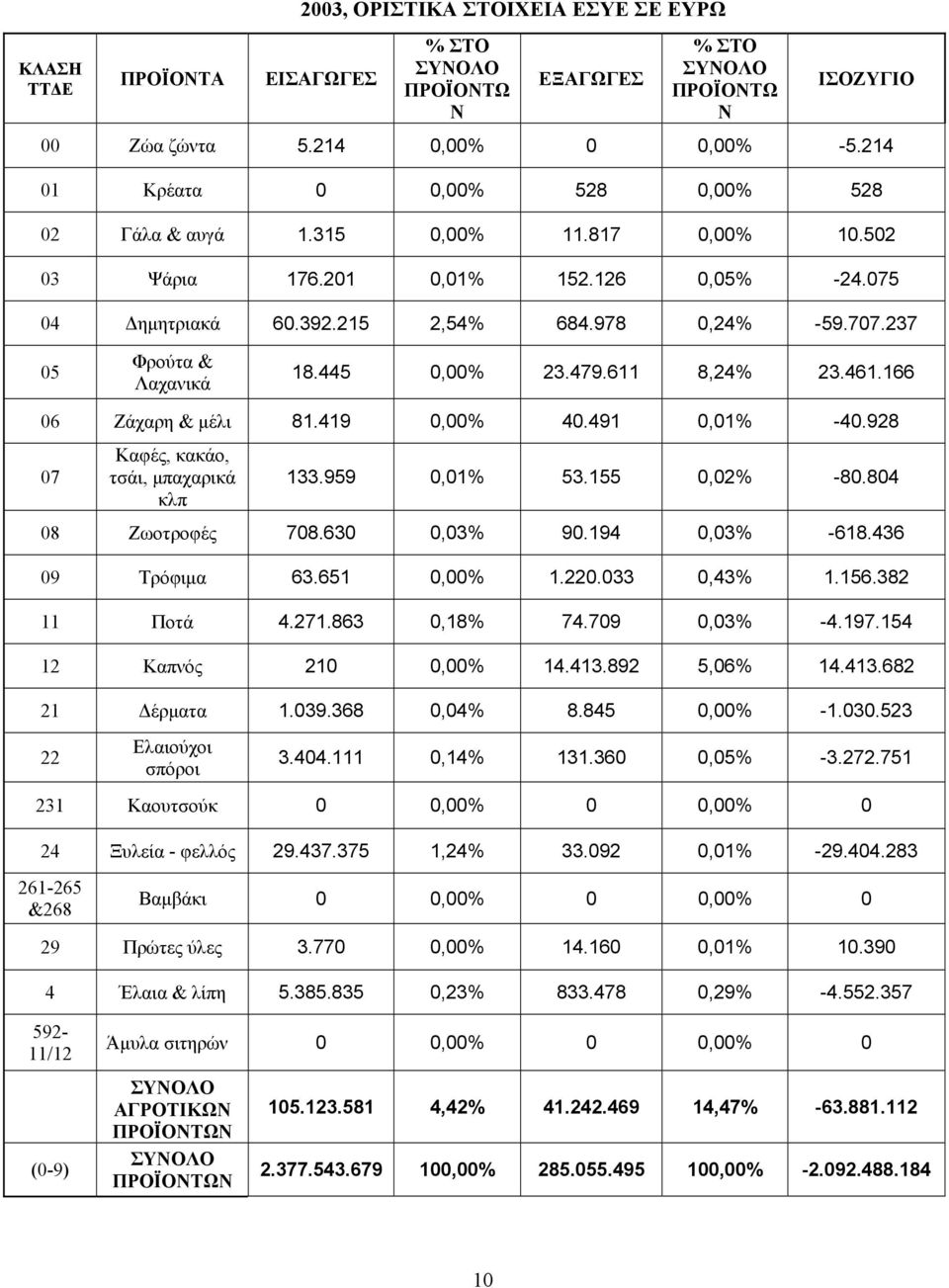 166 06 Ζάχαρη & μέλι 81.419 0,00% 40.491 0,01% -40.928 07 Καφές, κακάο, τσάι, μπαχαρικά κλπ 133.959 0,01% 53.155 0,02% -80.804 08 Ζωοτροφές 708.630 0,03% 90.194 0,03% -618.436 09 Τρόφιμα 63.