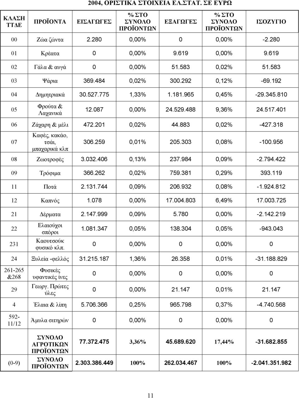 401 06 Ζάχαρη & μέλι 472.201 0,02% 44.883 0,02% -427.318 07 Καφές, κακάο, τσάι, μπαχαρικά κλπ 306.259 0,01% 205.303 0,08% -100.956 08 Ζωοτροφές 3.032.406 0,13% 237.984 0,09% -2.794.422 09 Τρόφιμα 366.