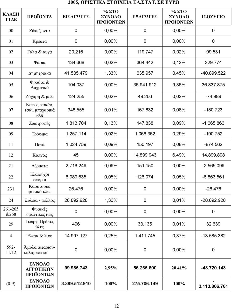 989 07 Καφές, κακάο, τσάι, μπαχαρικά κλπ 348.555 0,01% 167.832 0,08% -180.723 08 Ζωοτροφές 1.813.704 0,13% 147.838 0,09% -1.665.866 09 Τρόφιμα 1.257.114 0,02% 1.066.362 0,29% -190.752 11 Ποτά 1.024.