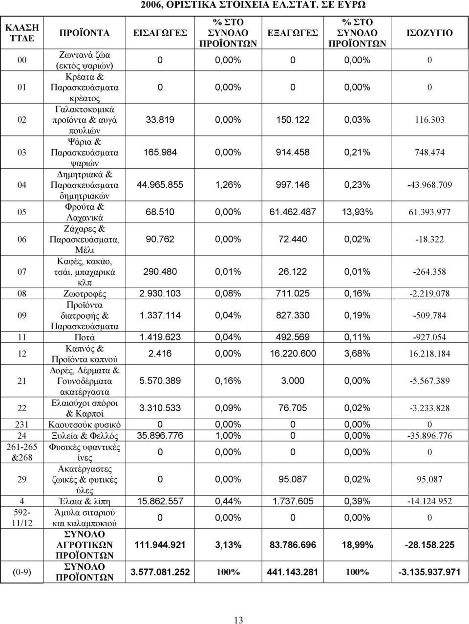 487 13,93% 61.393.977 06 Ζάχαρες &, 90.762 0,00% 72.440 0,02% -18.322 Μέλι 07 Καφές, κακάο, τσάι, μπαχαρικά 290.480 0,01% 26.122 0,01% -264.358 κλπ 08 Ζωοτροφές 2.930.103 0,08% 711.025 0,16% -2.219.