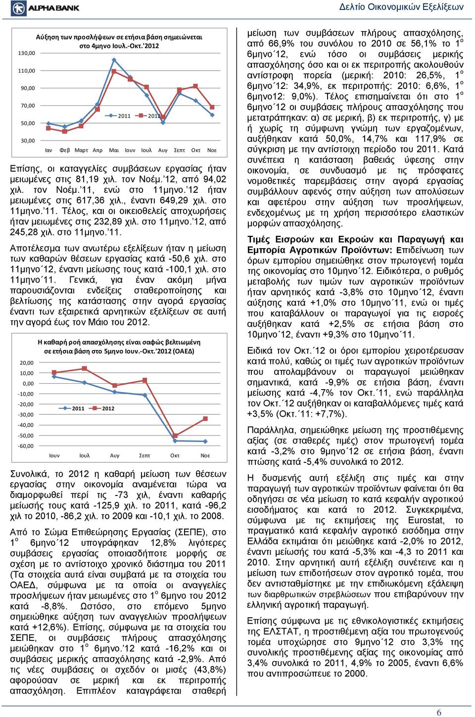 στο 11μηνο 12, έναντι μείωσης τους κατά -100,1 χιλ. στο 11μηνο 11.