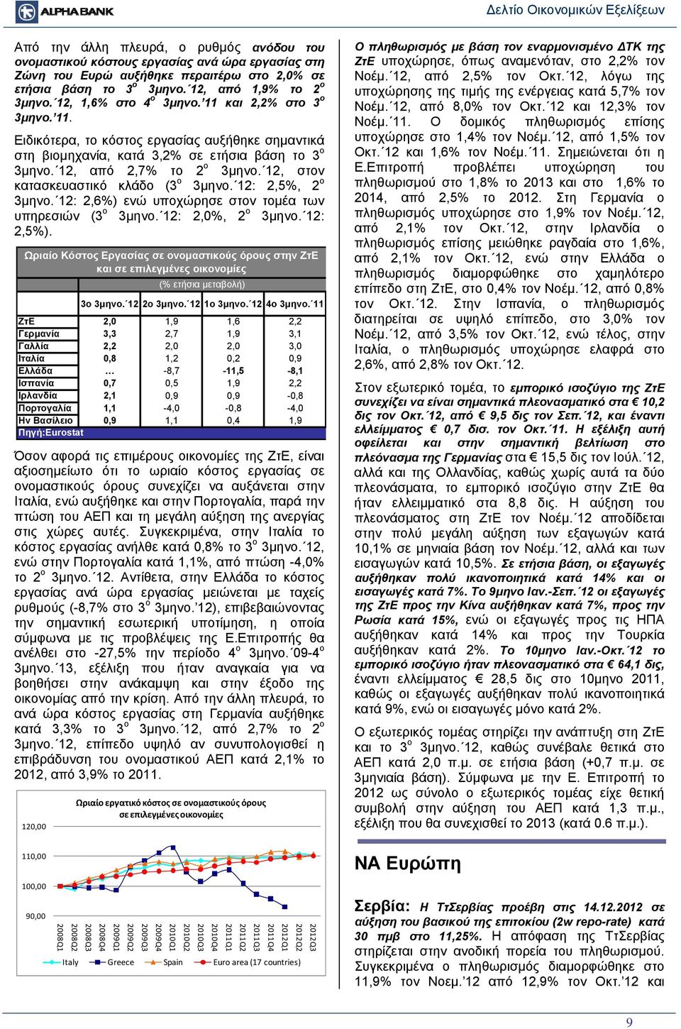 12, στον κατασκευαστικό κλάδο (3 ο 3μηνο. 12: 2,5%, 2 ο 3μηνο. 12: 2,6%) ενώ υποχώρησε στον τομέα των υπηρεσιών (3 ο 3μηνο. 12: 2,0%, 2 ο 3μηνο. 12: 2,5%).