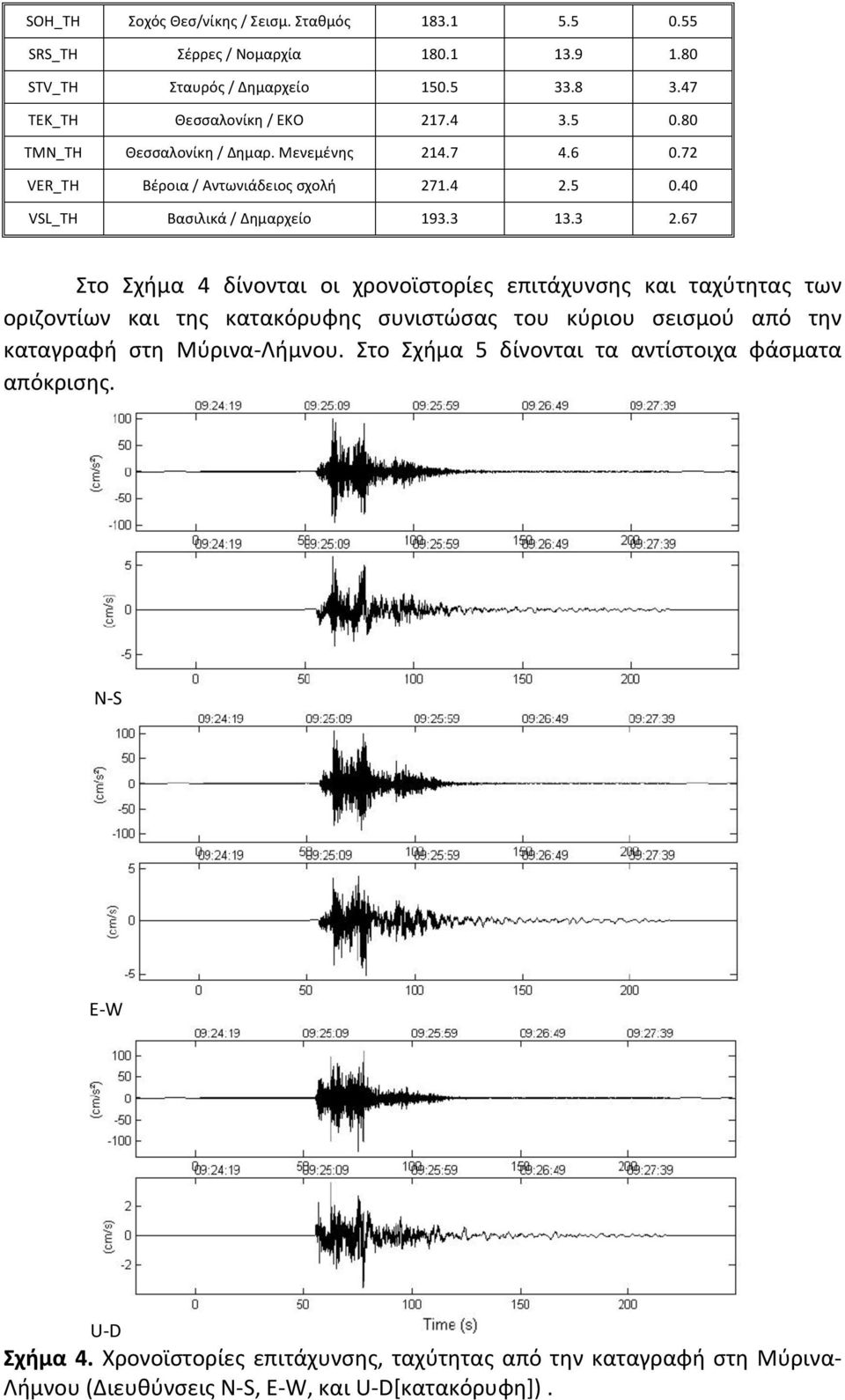 67 Στο Σχήμα 4 δίνονται οι χρονοϊστορίες επιτάχυνσης και ταχύτητας των οριζοντίων και της κατακόρυφης συνιστώσας του κύριου σεισμού από την καταγραφή στη Μύρινα- Λήμνου.