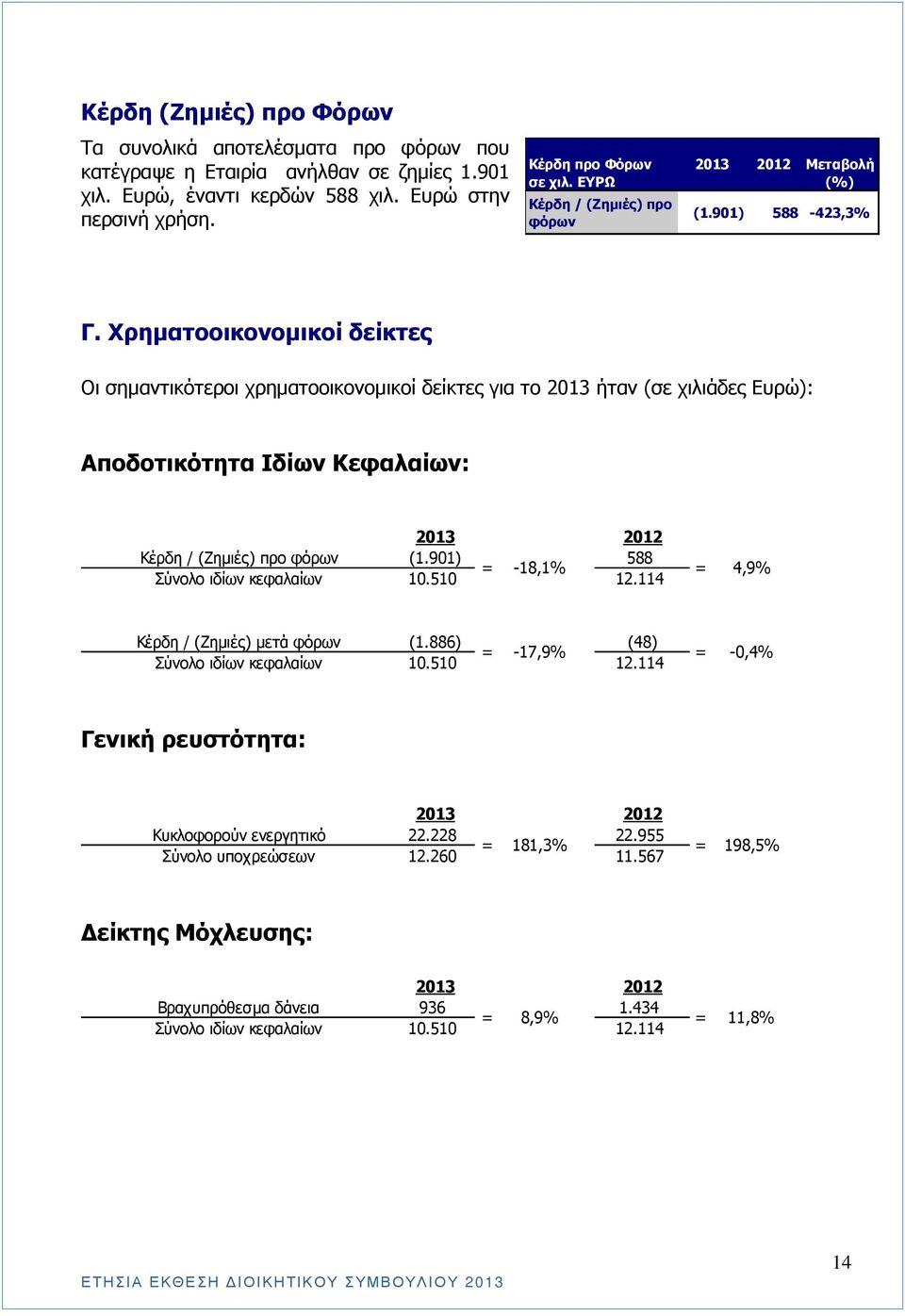 Χρηµατοοικονοµικοί δείκτες Οι σηµαντικότεροι χρηµατοοικονοµικοί δείκτες για το 2013 ήταν (σε χιλιάδες Ευρώ): Αποδοτικότητα Ιδίων Κεφαλαίων: 2013 2012 Κέρδη /(Ζηµιές) προ φόρων (1.